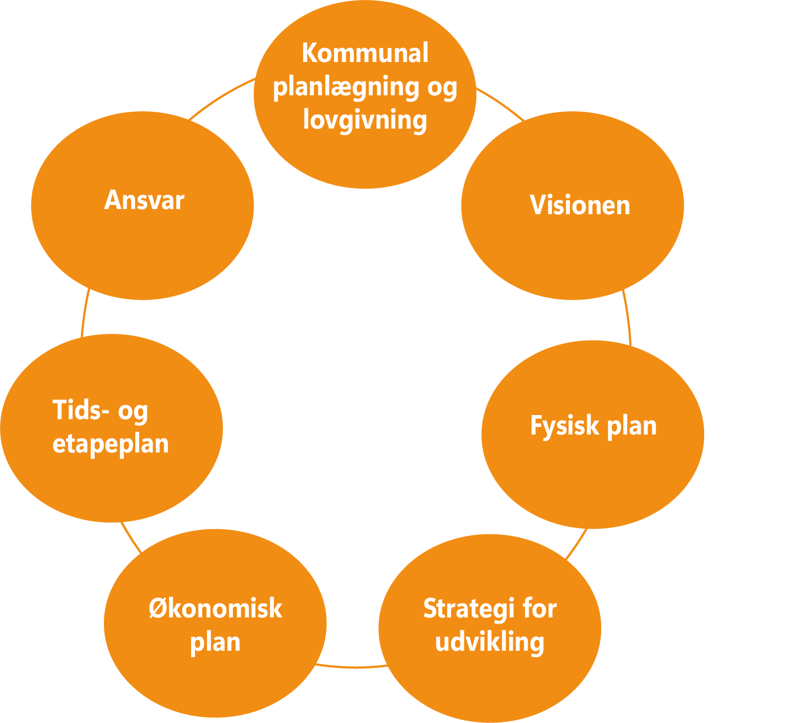 En byudviklingsplan indeholder: kommunal lovgivning og planlægning, vision for byen, en fysisk plan, en strategi for udvikling, en økonomisk plan, en tids- og etapeplan og slutteligt hvem er ansvarlig for udførsel.